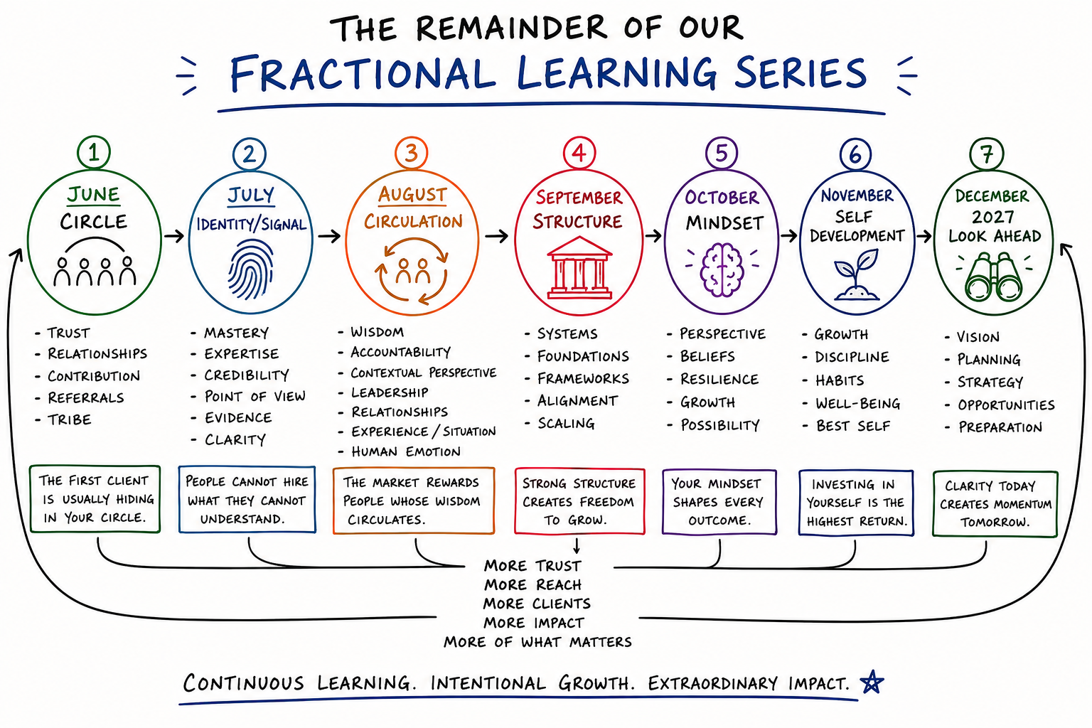 A graphic that details a month-by-month fractional learning series event held on the fourth Thursday of each month.